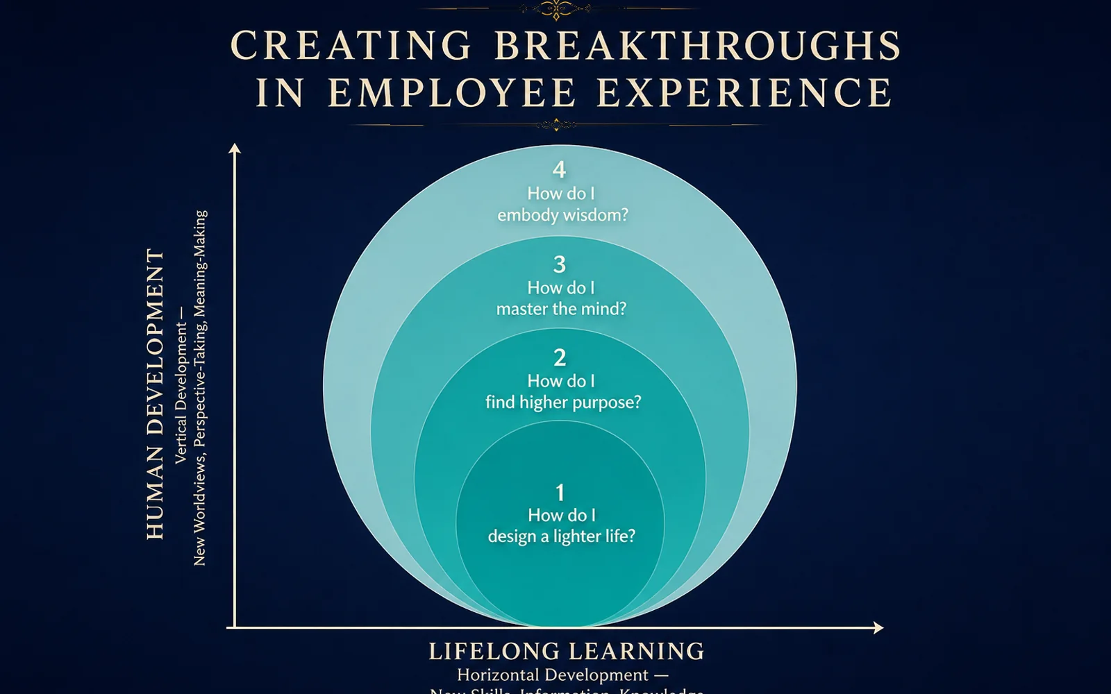 Creating Breakthroughs in Employee Experience