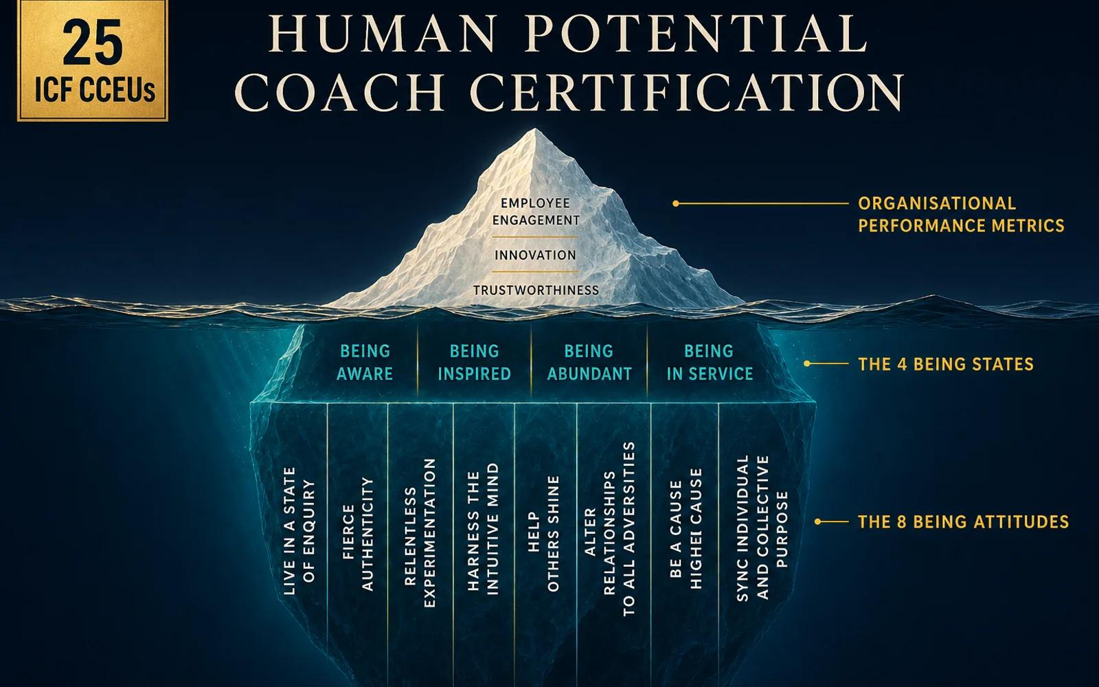 Certification - Human Potential Development Coach Training
